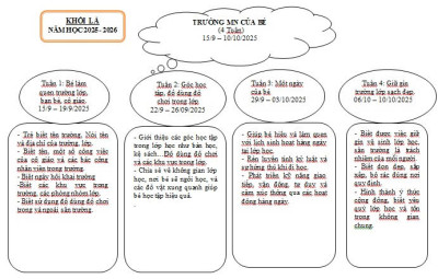 Mạng nội dung chủ đề " Trường mầm non của bé" Khối lá 5-6 tuổi